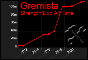 Total Graph of Gremista