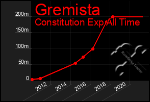 Total Graph of Gremista