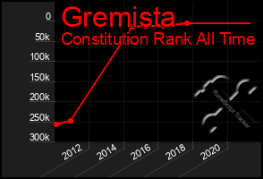 Total Graph of Gremista