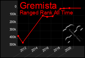 Total Graph of Gremista