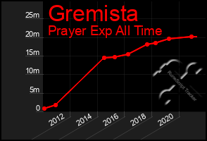 Total Graph of Gremista