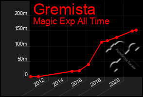 Total Graph of Gremista