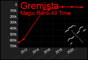 Total Graph of Gremista