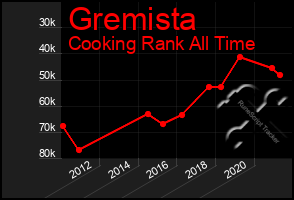 Total Graph of Gremista
