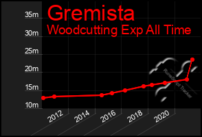 Total Graph of Gremista