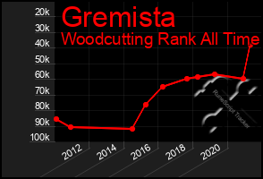Total Graph of Gremista