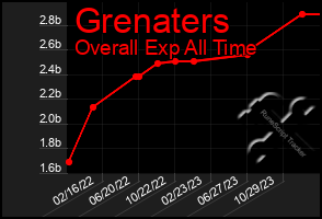 Total Graph of Grenaters