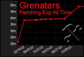 Total Graph of Grenaters