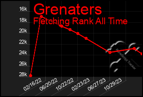 Total Graph of Grenaters