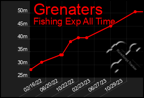 Total Graph of Grenaters