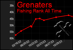 Total Graph of Grenaters