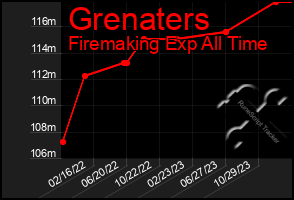 Total Graph of Grenaters