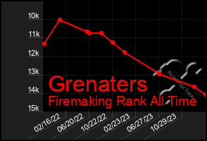 Total Graph of Grenaters