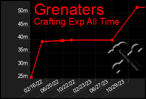 Total Graph of Grenaters