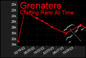 Total Graph of Grenaters