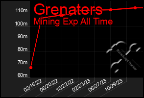 Total Graph of Grenaters