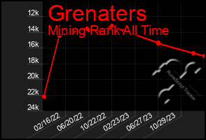 Total Graph of Grenaters