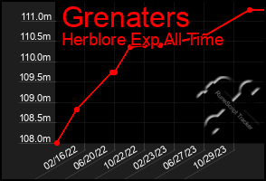 Total Graph of Grenaters