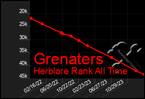 Total Graph of Grenaters