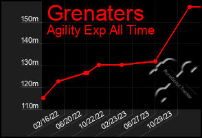 Total Graph of Grenaters