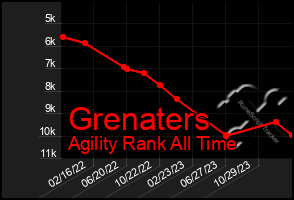 Total Graph of Grenaters