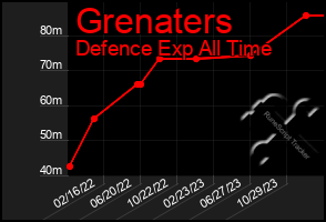 Total Graph of Grenaters