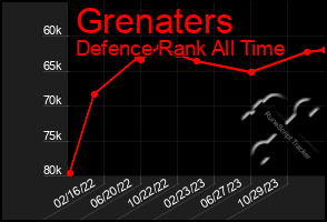 Total Graph of Grenaters