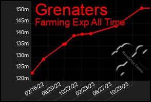 Total Graph of Grenaters