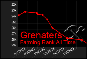 Total Graph of Grenaters