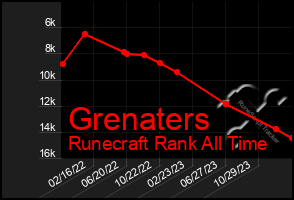 Total Graph of Grenaters