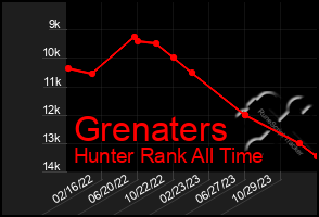 Total Graph of Grenaters