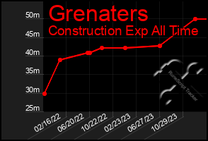 Total Graph of Grenaters