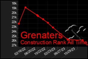 Total Graph of Grenaters