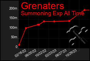 Total Graph of Grenaters