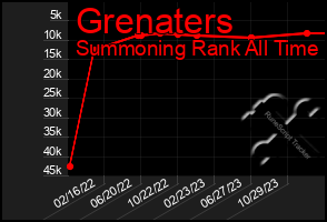 Total Graph of Grenaters