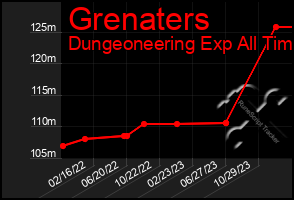 Total Graph of Grenaters