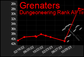 Total Graph of Grenaters