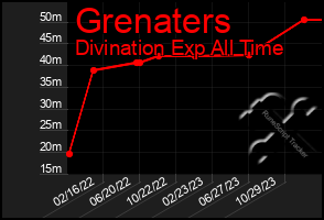 Total Graph of Grenaters