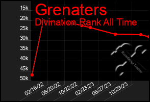 Total Graph of Grenaters