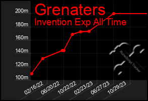 Total Graph of Grenaters