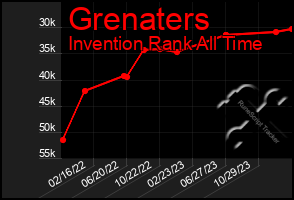 Total Graph of Grenaters