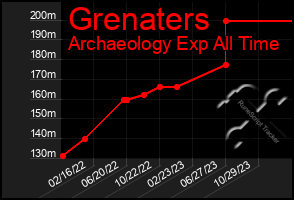 Total Graph of Grenaters