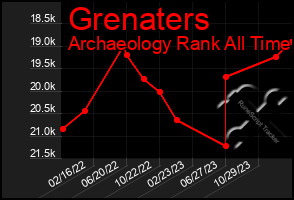 Total Graph of Grenaters