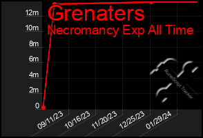 Total Graph of Grenaters