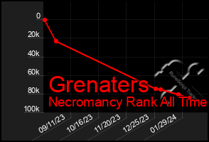 Total Graph of Grenaters