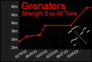 Total Graph of Grenaters