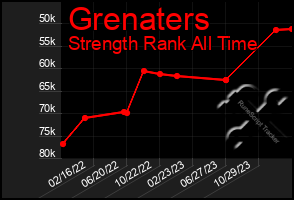 Total Graph of Grenaters