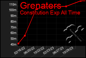 Total Graph of Grenaters