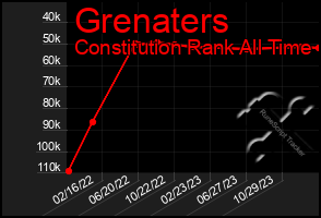 Total Graph of Grenaters