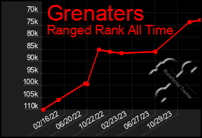 Total Graph of Grenaters